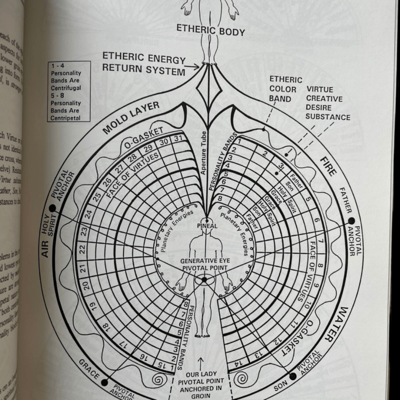 Advanced Esoteric Dowsing Charts Linda Greene Samaritan Foundation Guthrie Oklahoma 1994 Amber Press Occult Cult Divination